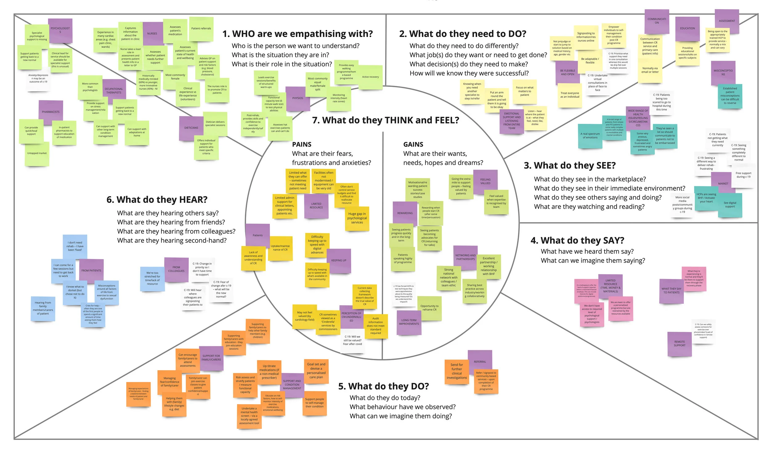 Empathy map for healthcare professionals delivering cardiac rehab, with sticky notes on what they see, hear, say, do, think and feel