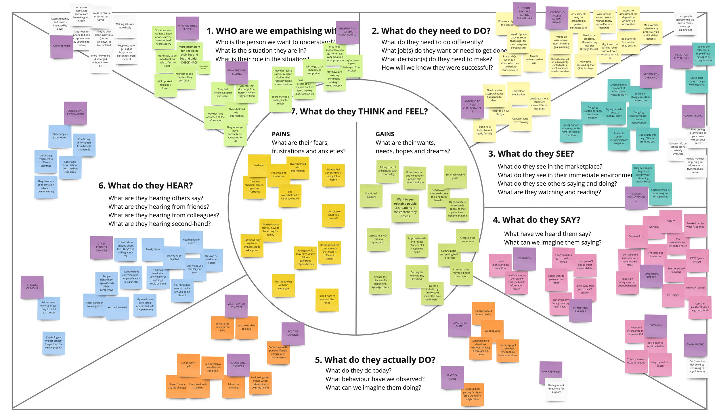 Empathy map from the remote Miro workshop: sticky notes on what patients see, hear, say, do, think and feel during cardiac rehab