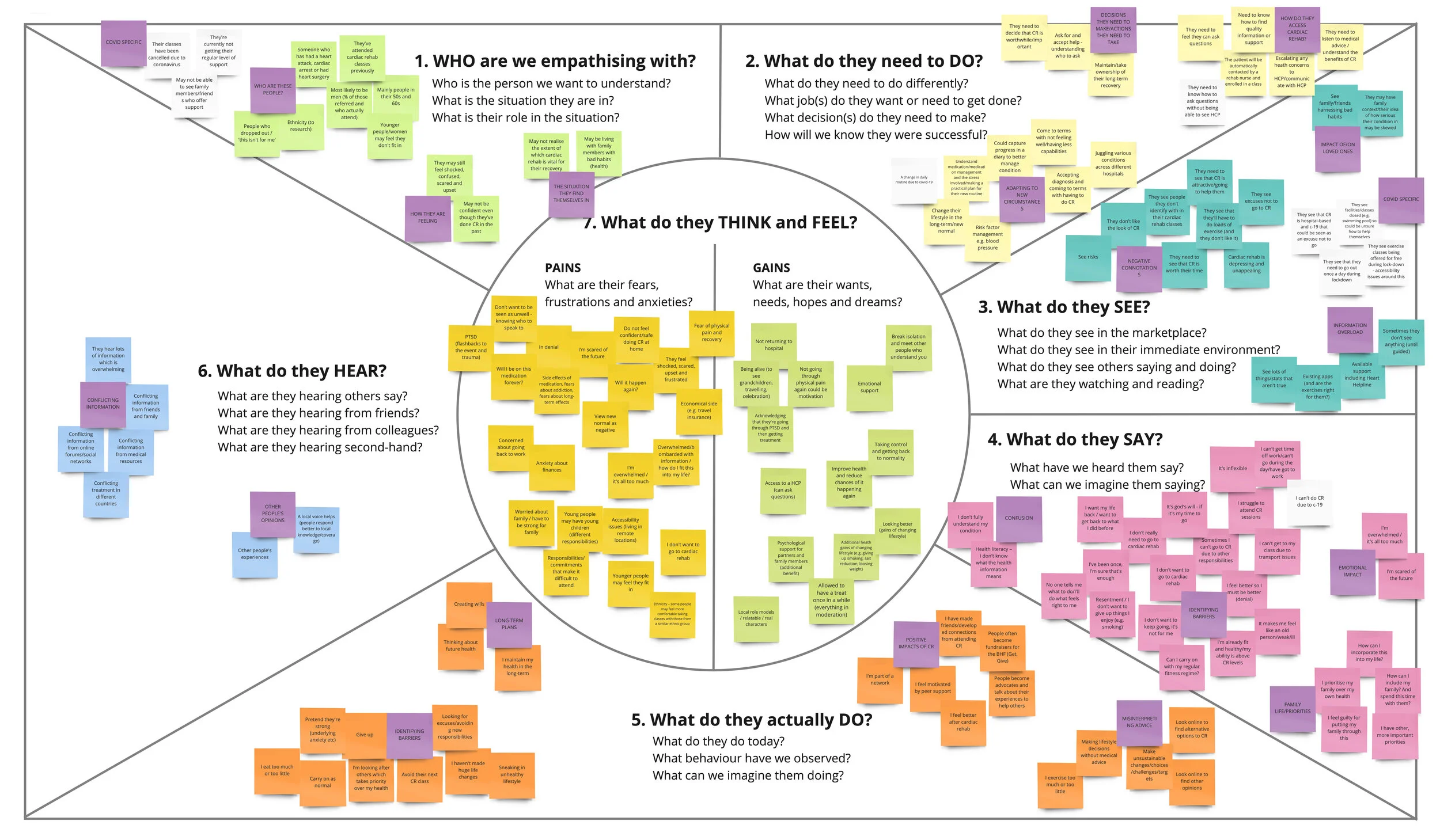 Second empathy map from the remote Miro workshop, grouped into pains and gains for patients in cardiac rehab