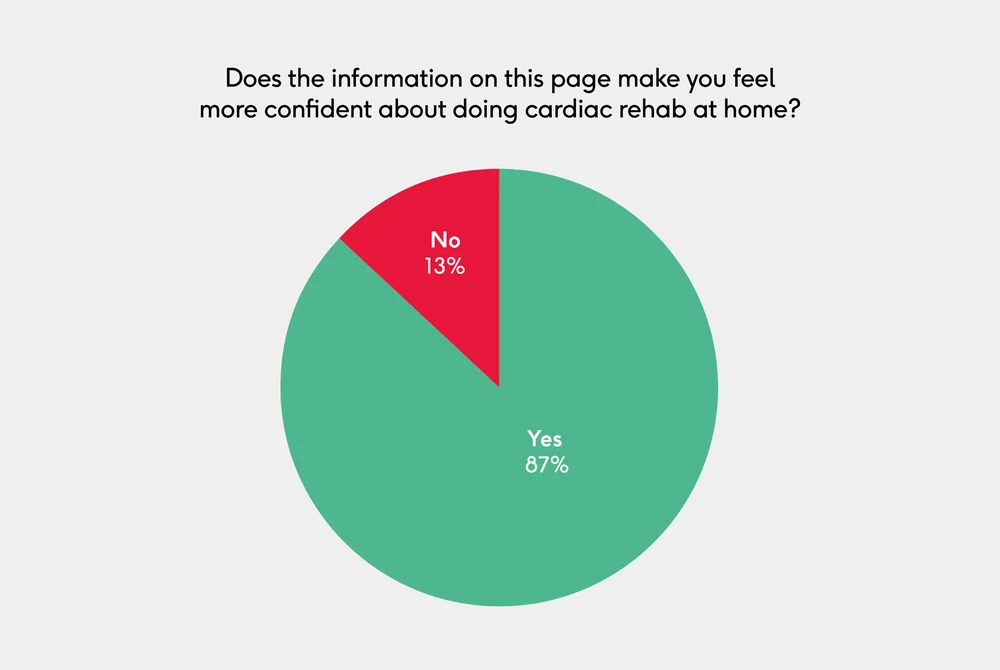 Pie chart: does the information on this page make you feel more confident about doing cardiac rehab at home? Yes 87%, No 13%