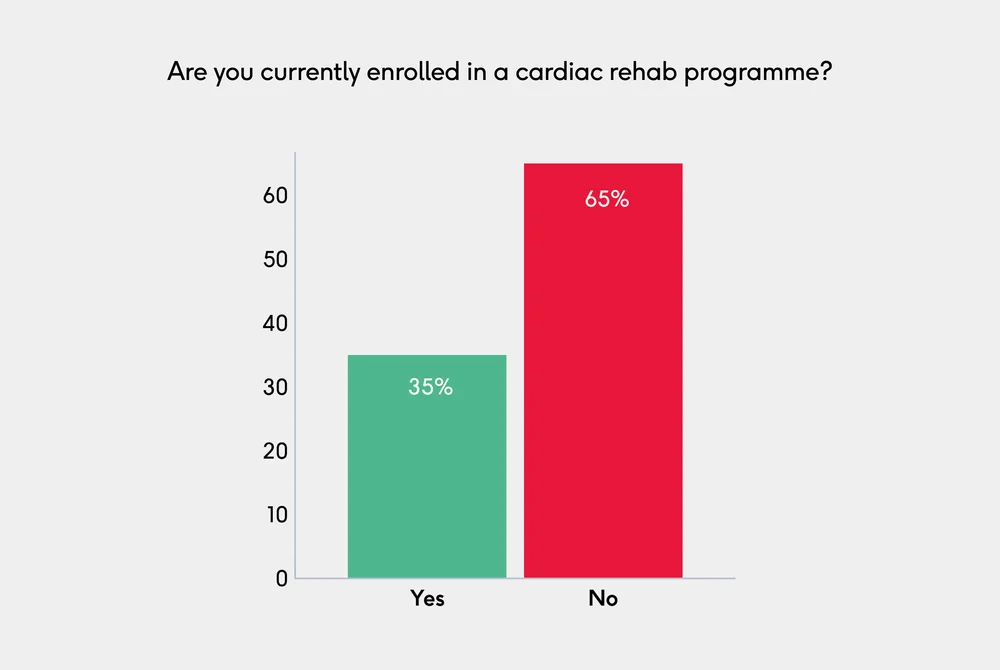 Bar chart: are you currently enrolled in a cardiac rehab programme? Yes 35%, No 65%