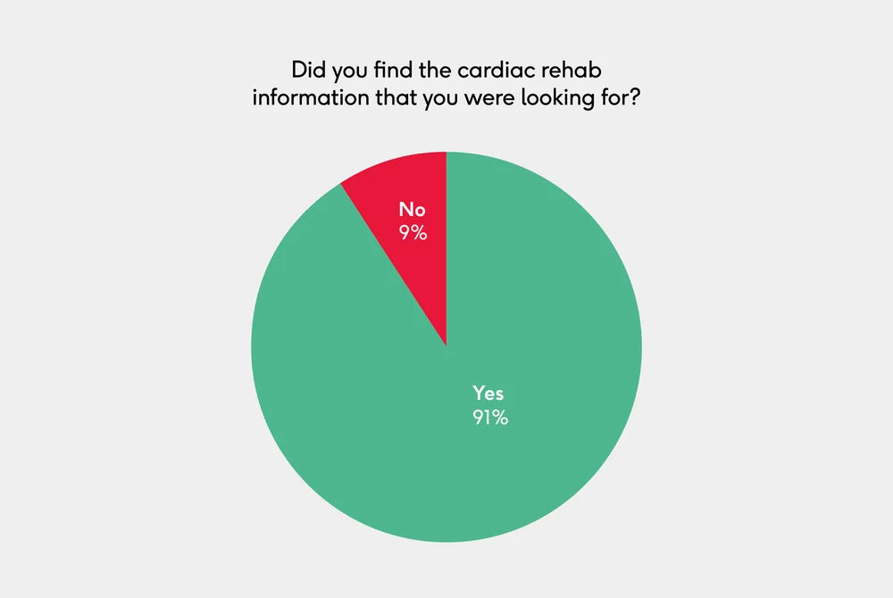 Pie chart: did you find the cardiac rehab information that you were looking for? Yes 91%, No 9%