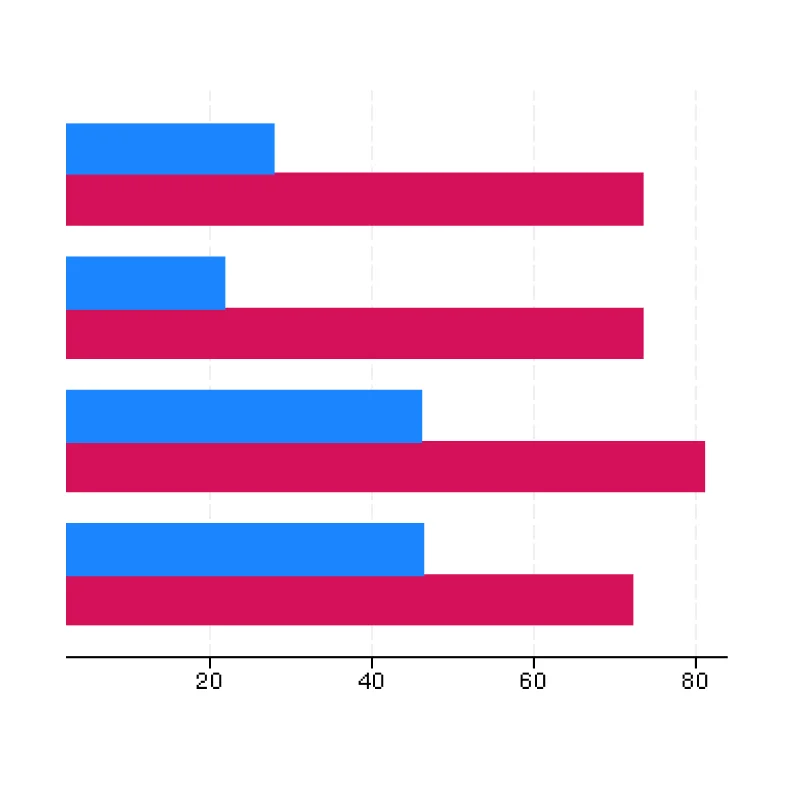 Bar chart comparing two sets of values, suggesting analysis and data